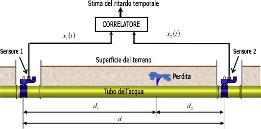 Correlazione elettronica per perdite occulte